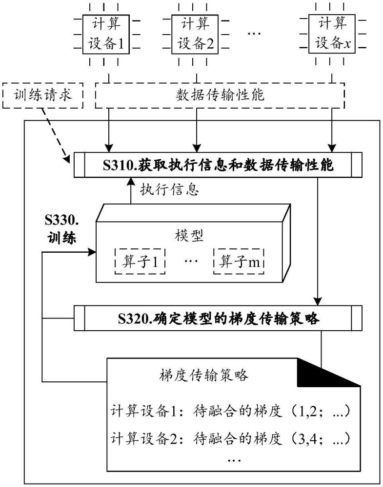 一種模型訓(xùn)練方法、裝置、設(shè)備、系統(tǒng)和存儲介質(zhì)與流程