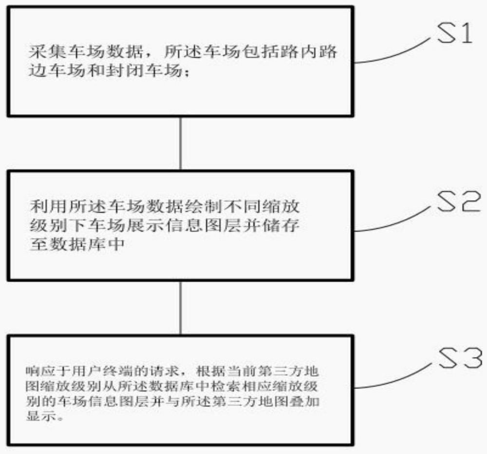 一种根据地图不同缩放级别呈现不同车场信息方法与流程