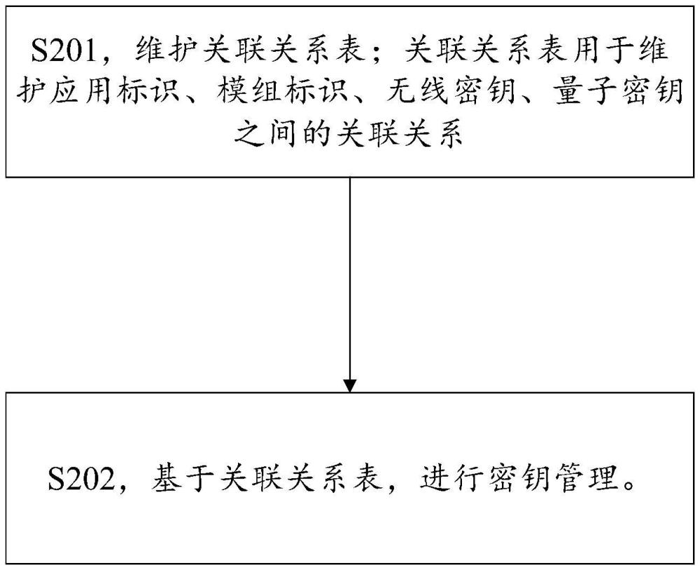 密鑰管理方法、系統(tǒng)、裝置、電子設(shè)備、存儲介質(zhì)和產(chǎn)品與流程