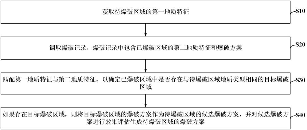 一種露天煤礦深孔爆破控制方法及相關(guān)裝置與流程