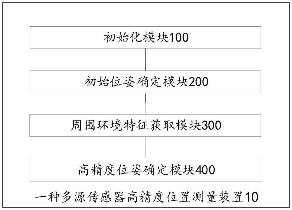 一種多源傳感器高精度位置測(cè)量裝置