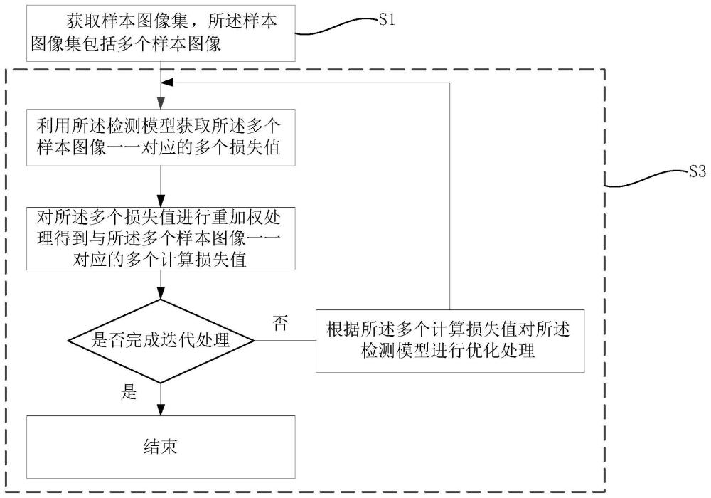 檢測模型確定方法、裝置、系統(tǒng)和檢測方法與流程