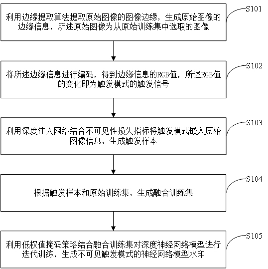 不可見觸發(fā)模式的神經(jīng)網(wǎng)絡(luò)模型水印構(gòu)建方法