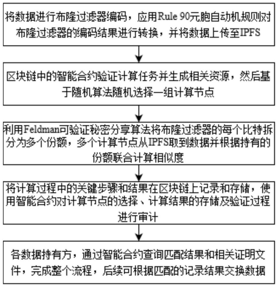 一種基于安全多方計算與區(qū)塊鏈的隱私保護(hù)記錄鏈接方法