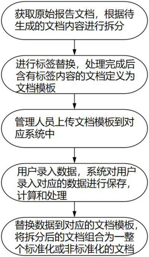 一種文檔的動(dòng)態(tài)可配置自動(dòng)生成的方法與流程