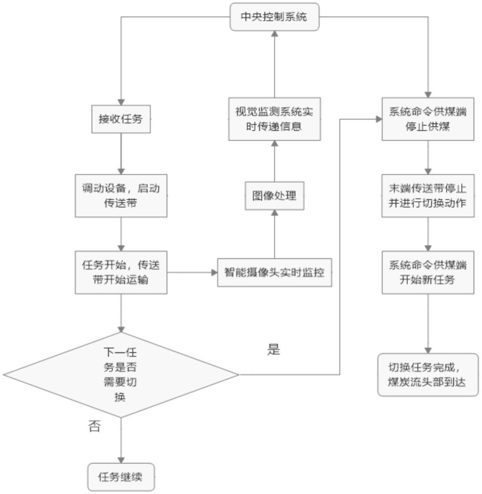 一種輸煤傳輸帶切換控制方法