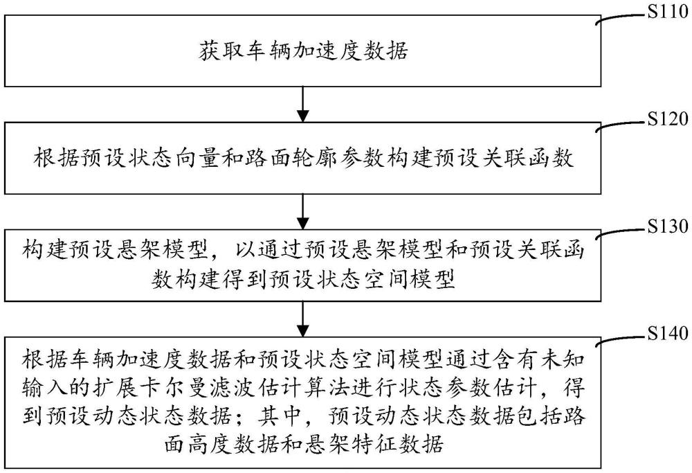 路面輪廓與懸架參數(shù)的預(yù)測方法、系統(tǒng)、設(shè)備及存儲介質(zhì)