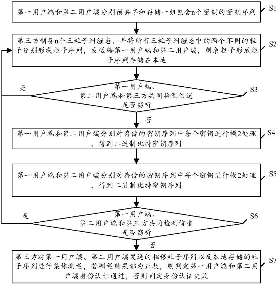 基于數(shù)據(jù)預共享與糾纏態(tài)分發(fā)的量子身份認證方法及系統(tǒng)與流程