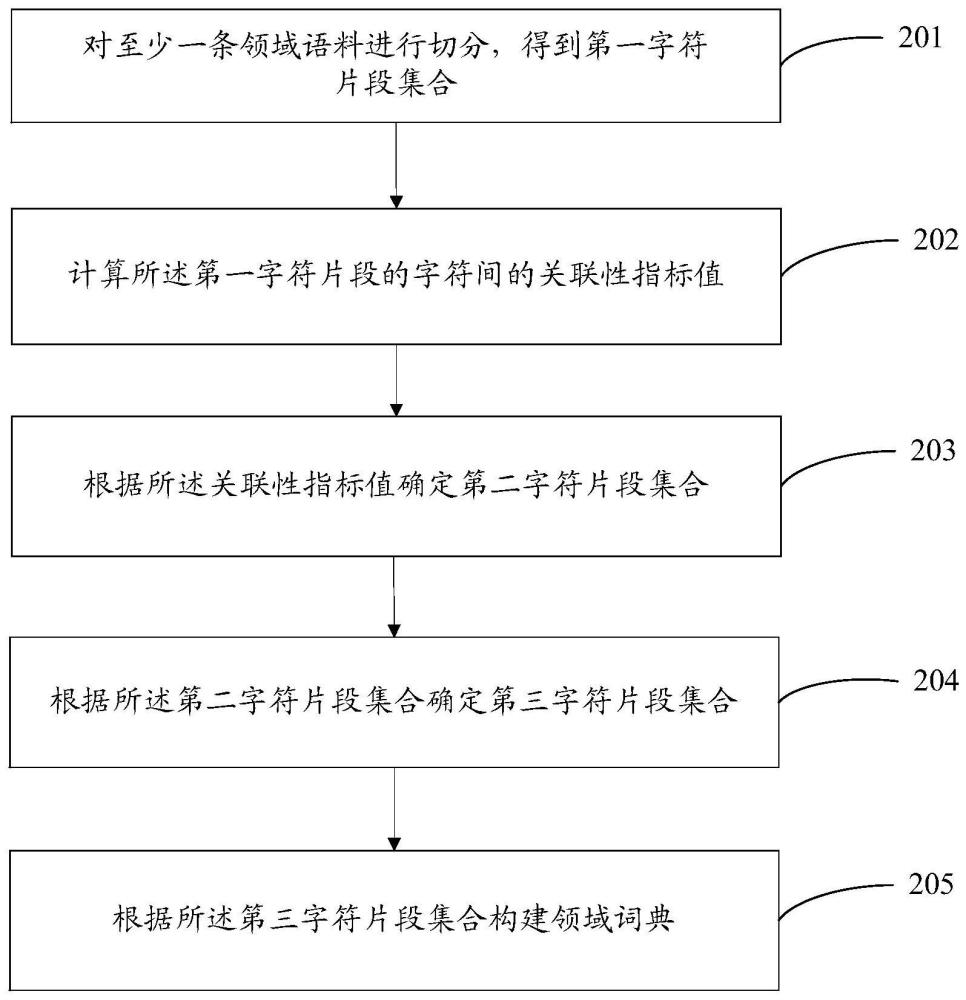 一種領(lǐng)域詞典構(gòu)建方法及裝置與流程