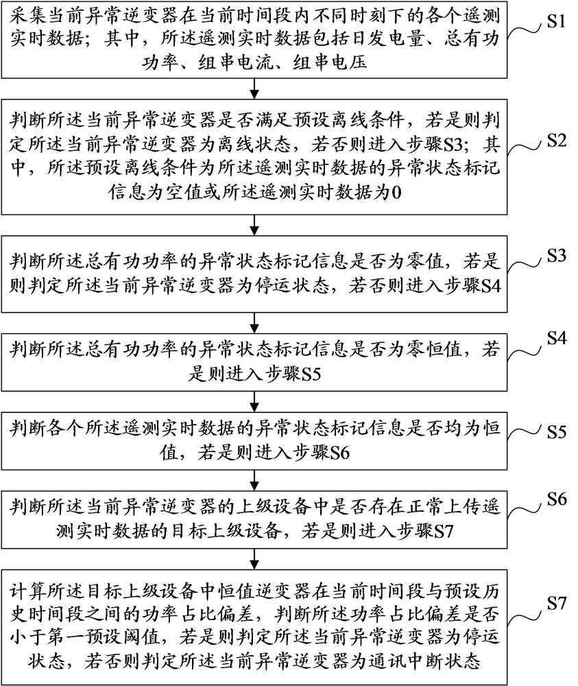 逆變器異常狀態(tài)判定方法、裝置、設(shè)備及介質(zhì)與流程