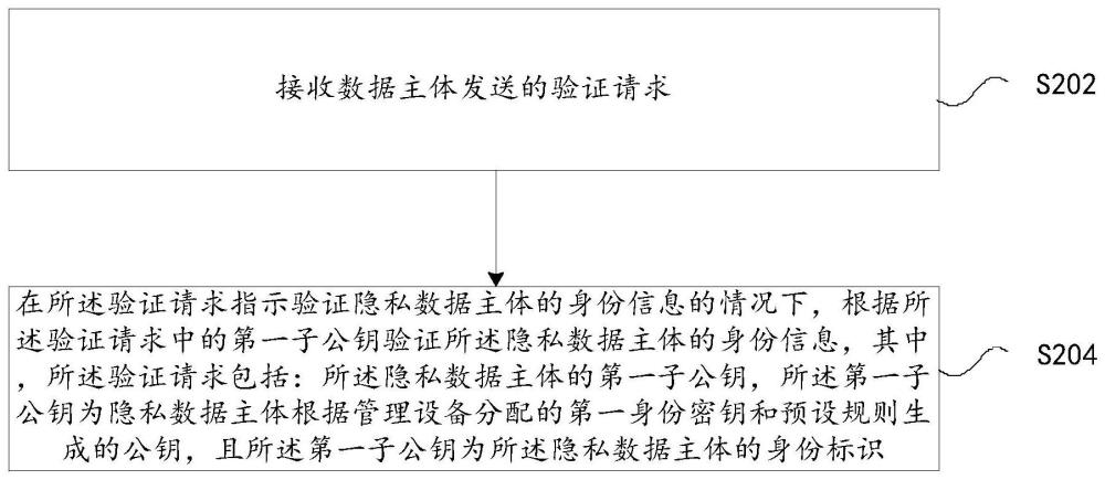 身份信息的校驗方法和系統(tǒng)、存儲介質(zhì)及電子裝置與流程