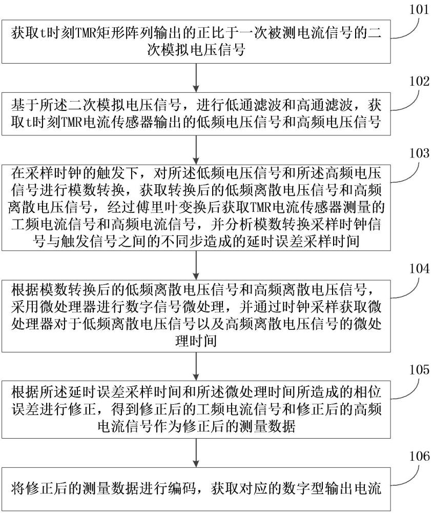 基于TMR陣列的數(shù)字型輸出電流測量方法及系統(tǒng)與流程