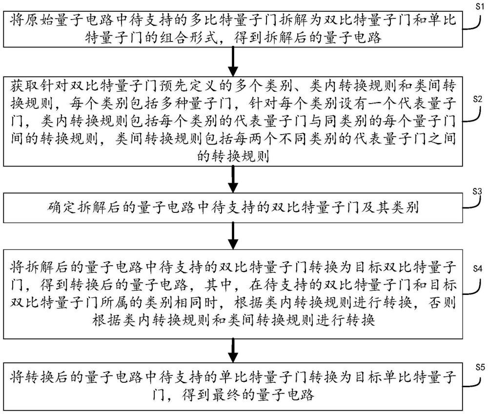 一種基于雙比特量子門分類的量子電路指令集轉(zhuǎn)換方法