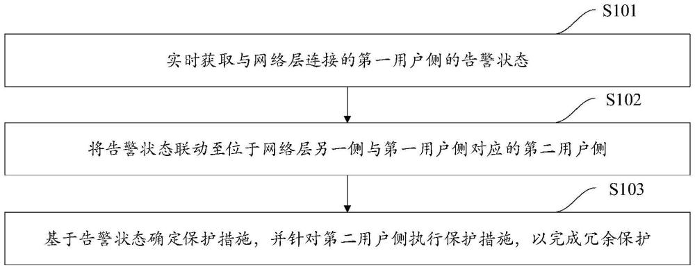 一種1+1冗余保護(hù)網(wǎng)絡(luò)的告警聯(lián)動方法及相關(guān)設(shè)備與流程