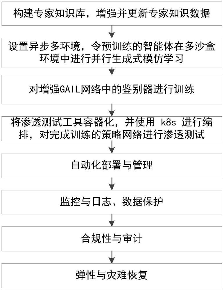 一種云環(huán)境下基于生成對(duì)抗模仿學(xué)習(xí)的自動(dòng)化滲透方法及系統(tǒng)