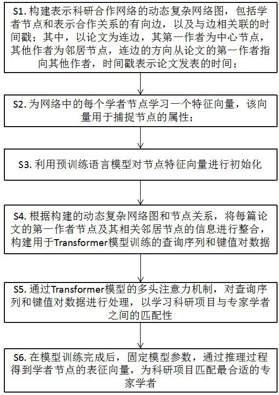 一種基于動(dòng)態(tài)學(xué)術(shù)合作網(wǎng)絡(luò)圖表征學(xué)習(xí)的科研項(xiàng)目專家匹配方法