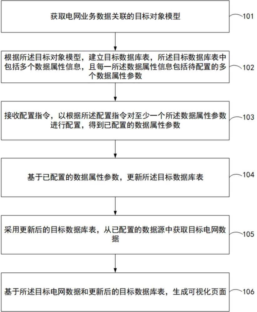 一種基于配置型對象元數(shù)據(jù)可視化展示方法、設(shè)備及介質(zhì)與流程