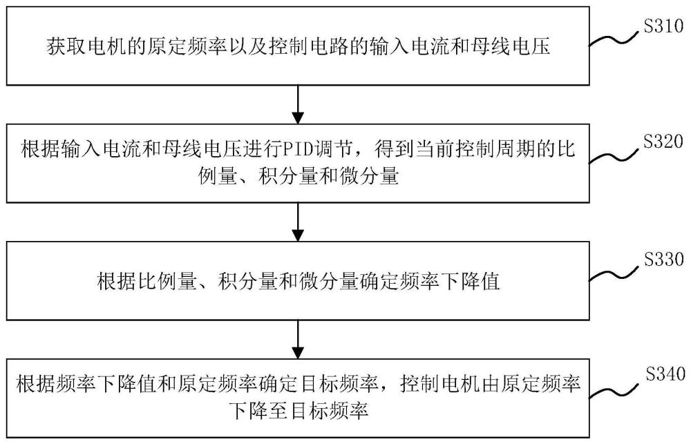 降頻控制方法、控制電路、空調(diào)器和計(jì)算機(jī)可讀存儲(chǔ)介質(zhì)與流程