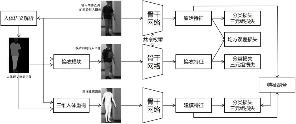 一種基于結(jié)合人體語義與三維重構(gòu)的行人搜索方法及系統(tǒng)