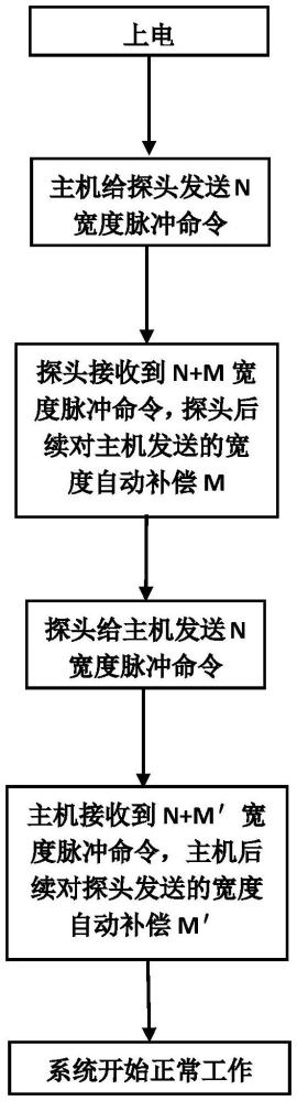 一種全環(huán)境高精度數(shù)據(jù)通訊方法與流程