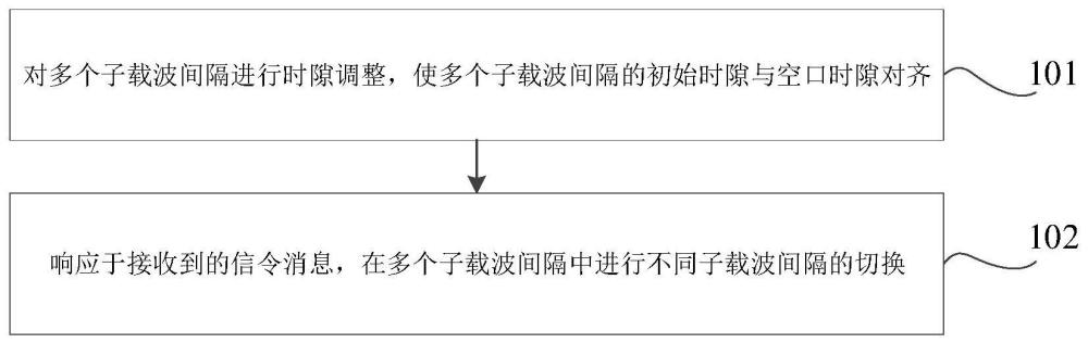 子載波間隔切換方法、裝置、通信設(shè)備及存儲(chǔ)介質(zhì)與流程