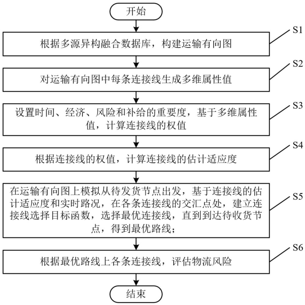 一種基于跨區(qū)物流數(shù)據(jù)的交叉風(fēng)控方法與流程