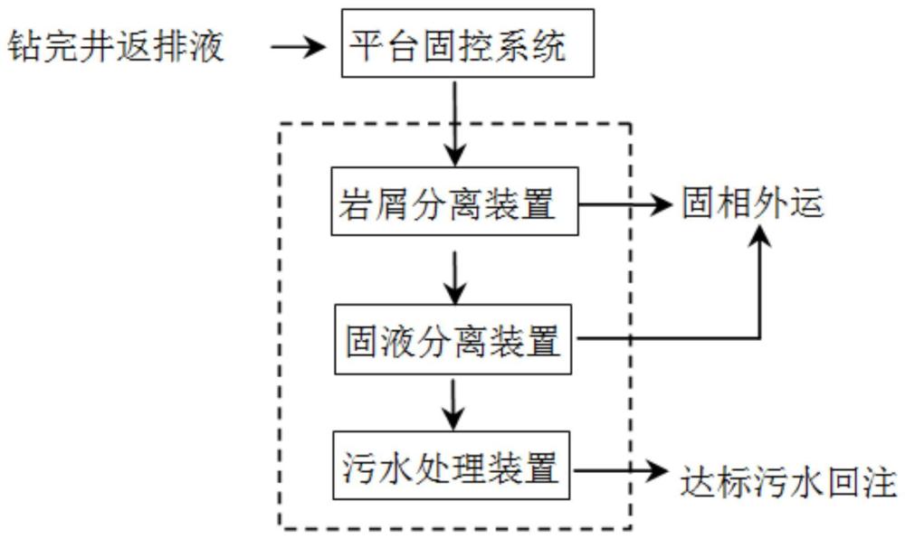 一種海上平臺(tái)廢棄水基鉆井液隨鉆處理方法及裝置與流程