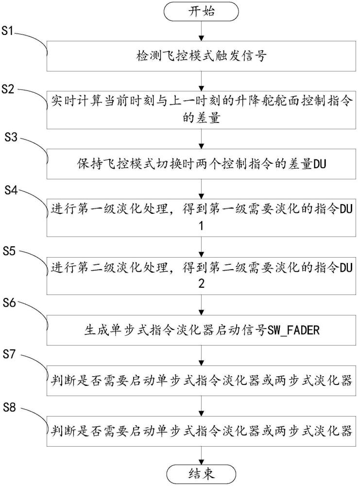 一種電傳飛機兩步式飛控模式切換指令淡化器設計方法與流程