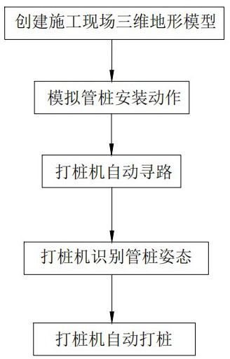 一種全自動(dòng)光伏打樁方法與流程