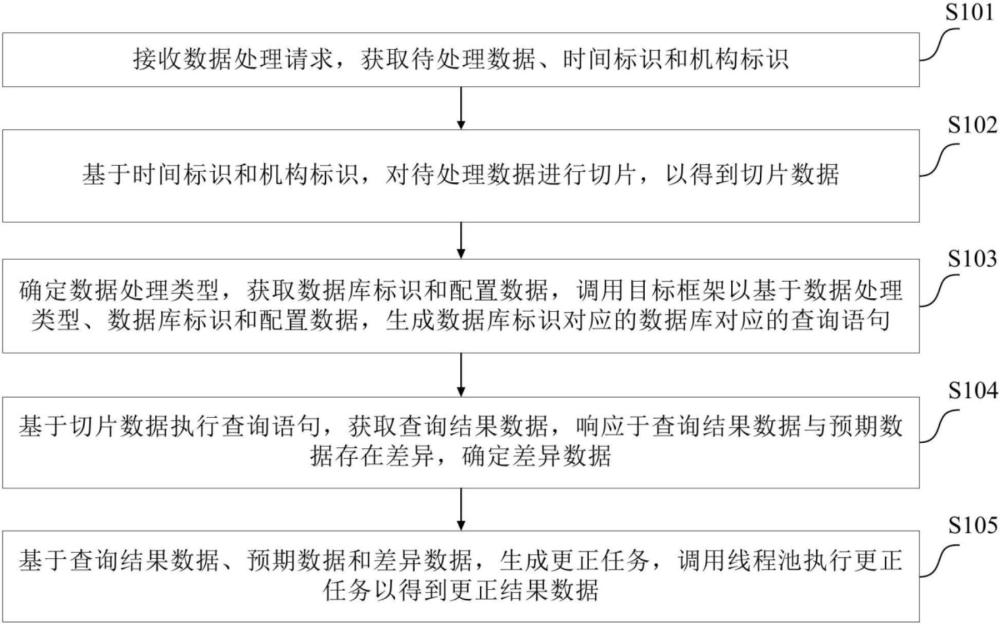 一種數(shù)據(jù)處理方法、裝置、電子設(shè)備及計(jì)算機(jī)可讀介質(zhì)與流程