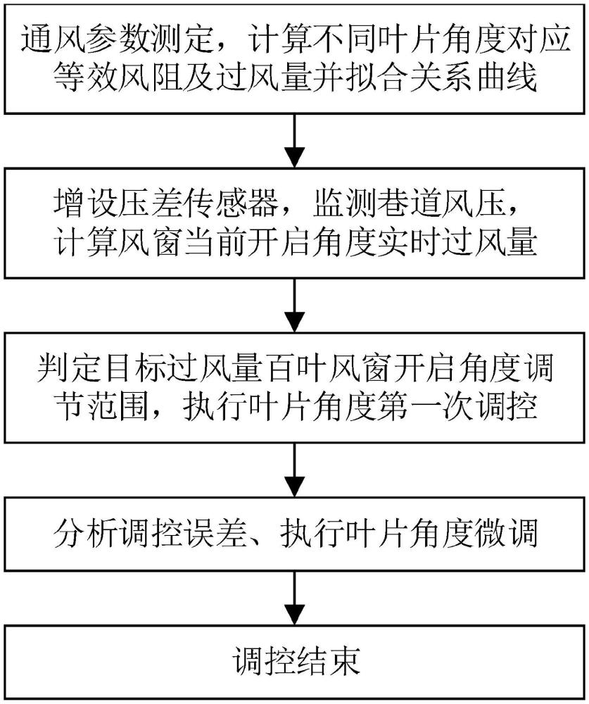 基于葉片角度-風(fēng)阻特性曲線的百葉式風(fēng)窗過風(fēng)量調(diào)控方法及裝置與流程