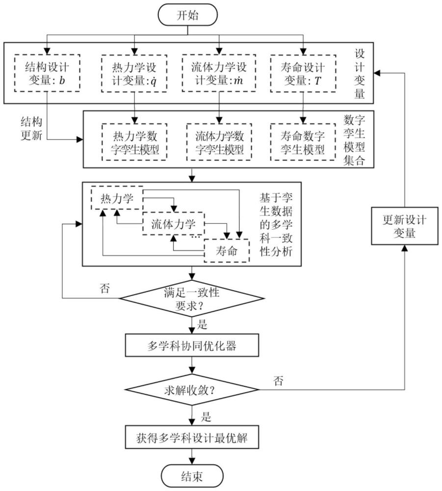 一種鋰電池?zé)峁芾硐到y(tǒng)的多學(xué)科設(shè)計(jì)優(yōu)化方法