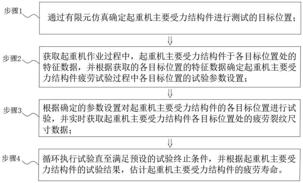 起重機(jī)主要受力結(jié)構(gòu)件疲勞試驗(yàn)方法及系統(tǒng)與流程