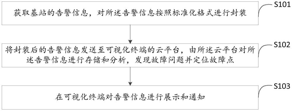 一種基站告警信息的監(jiān)控方法和系統(tǒng)與流程