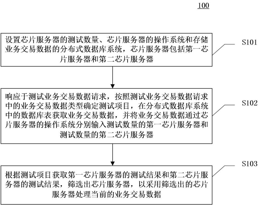 處理業(yè)務(wù)數(shù)據(jù)的方法、裝置、設(shè)備和計(jì)算機(jī)可讀介質(zhì)與流程