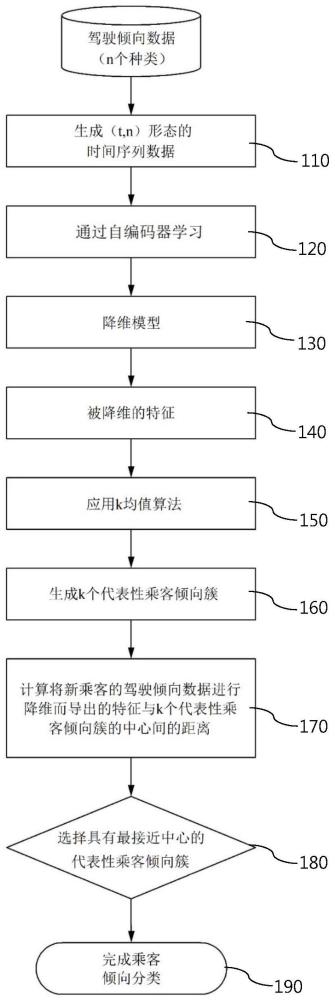 用于對專用車輛的乘客傾向進行分類的方法和系統(tǒng)與流程