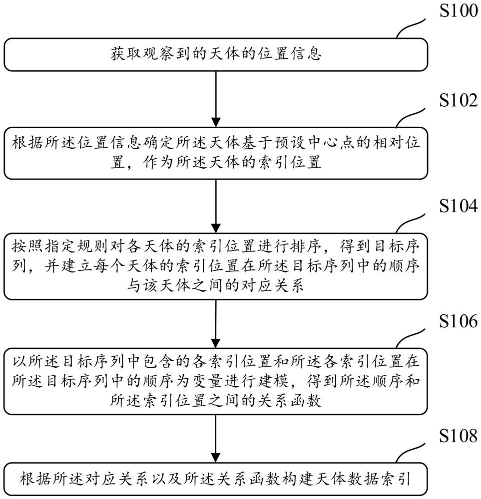 一種天體數(shù)據(jù)索引構(gòu)建方法、裝置、存儲(chǔ)介質(zhì)及電子設(shè)備與流程