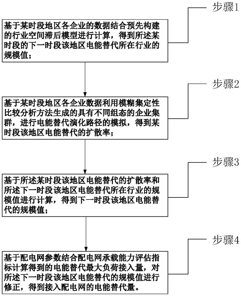 考慮配電網承載能力的電能替代演化路徑預測方法及系統與流程