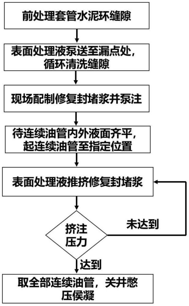 一種適用于井筒完整性套管水泥環(huán)縫隙的修復(fù)方法與流程