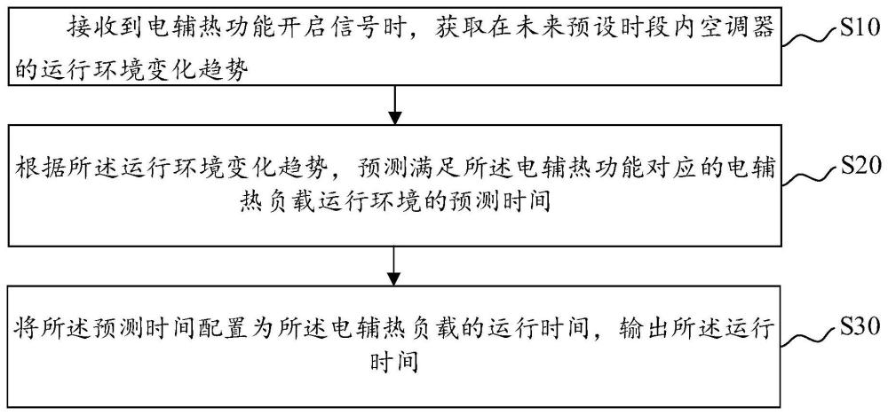 空調(diào)器的控制方法、空調(diào)器及計(jì)算機(jī)可讀存儲(chǔ)介質(zhì)與流程