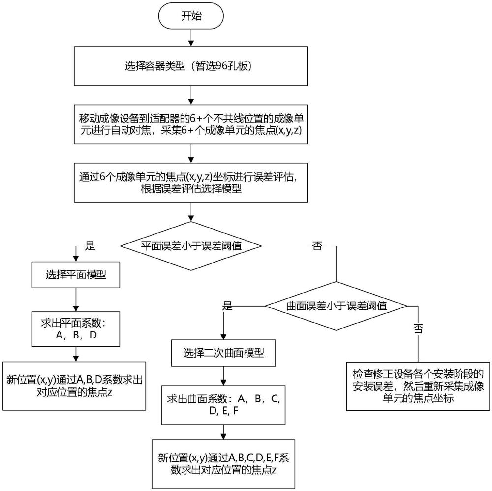 一種針對高通量樣本全自動顯微成像的快速對焦方法及系統(tǒng)與流程