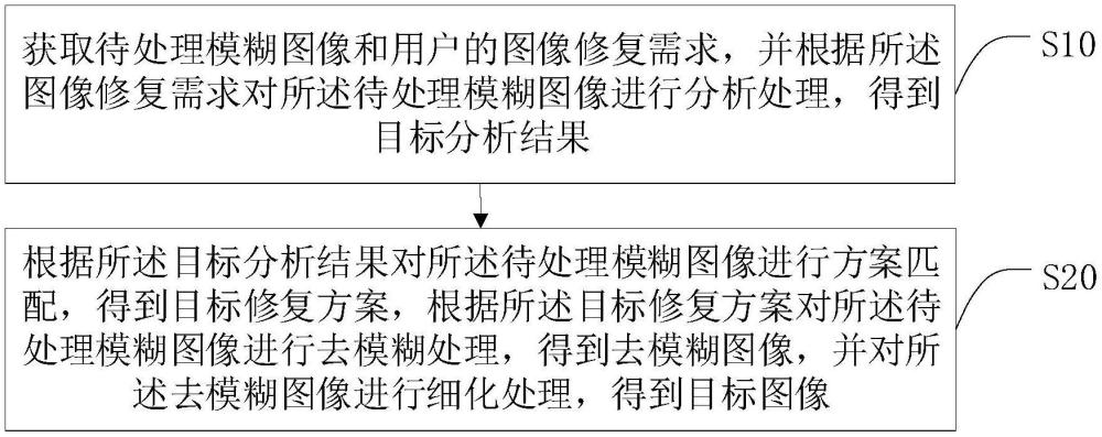 一种模糊图像的自定义修复方法、系统、终端及存储介质与流程