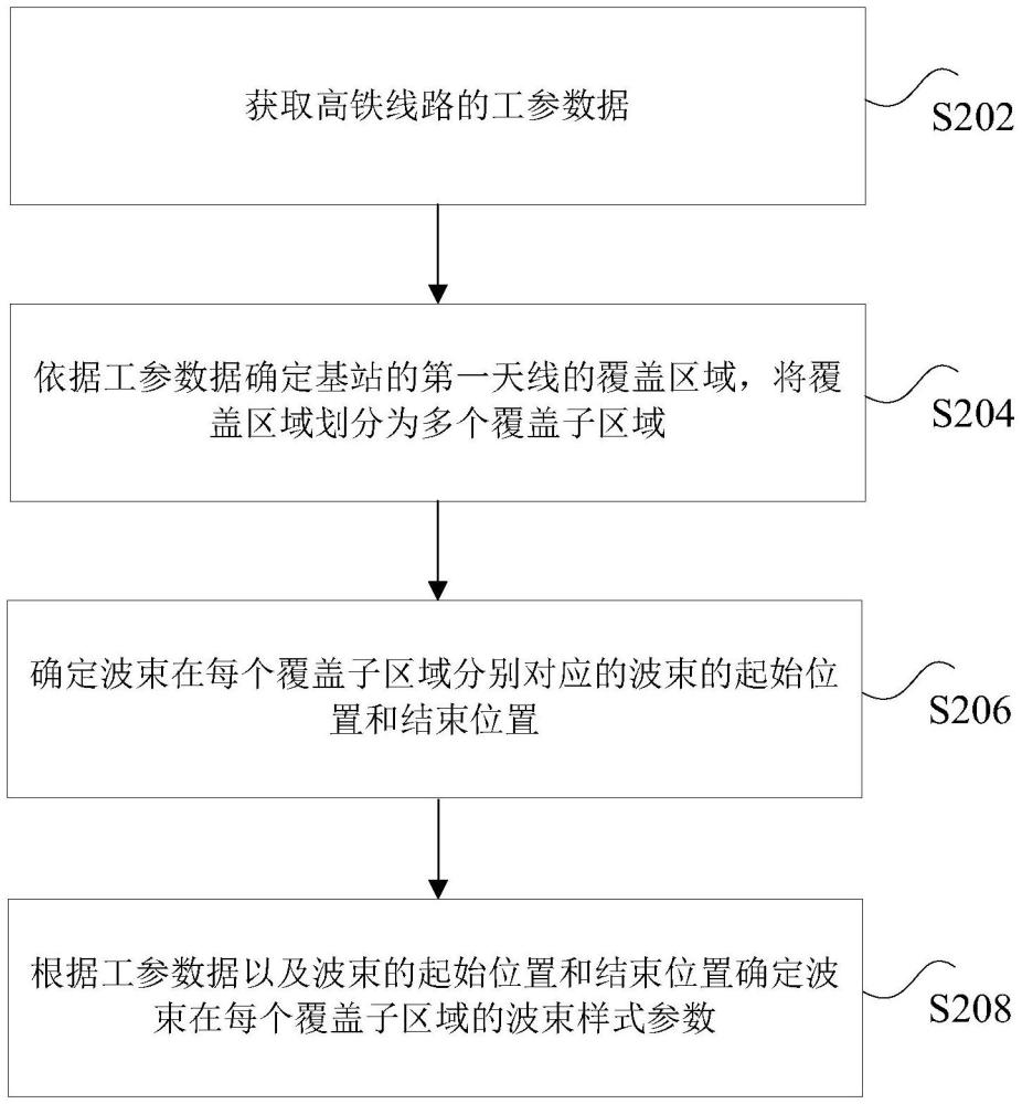 波束尋優(yōu)的方法、裝置及電子設(shè)備與流程