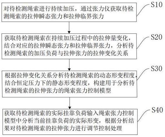 一種基于張力儀的繩索拉伸張力控制方法及系統(tǒng)與流程