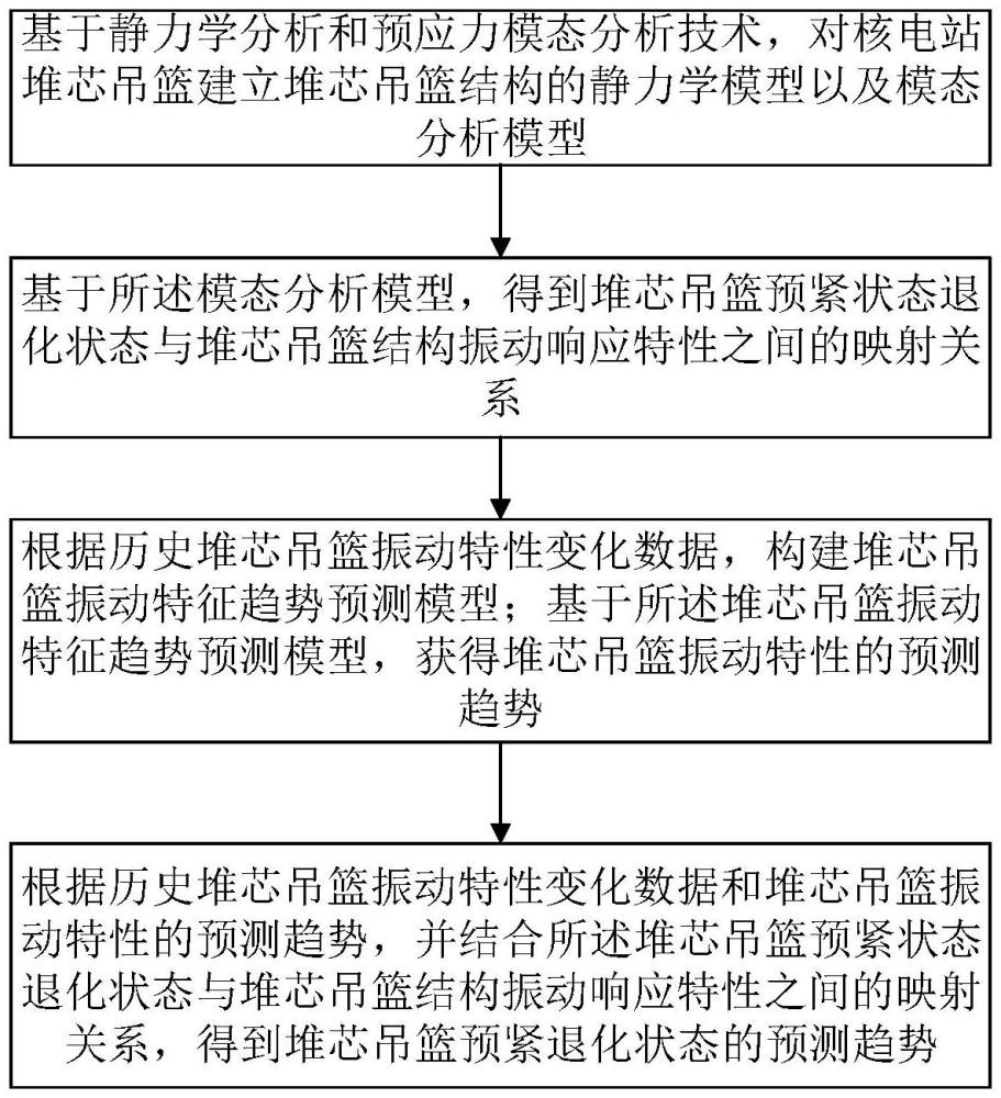 反應(yīng)堆堆芯吊籃預(yù)緊狀態(tài)退化預(yù)測方法、裝置及介質(zhì)與流程