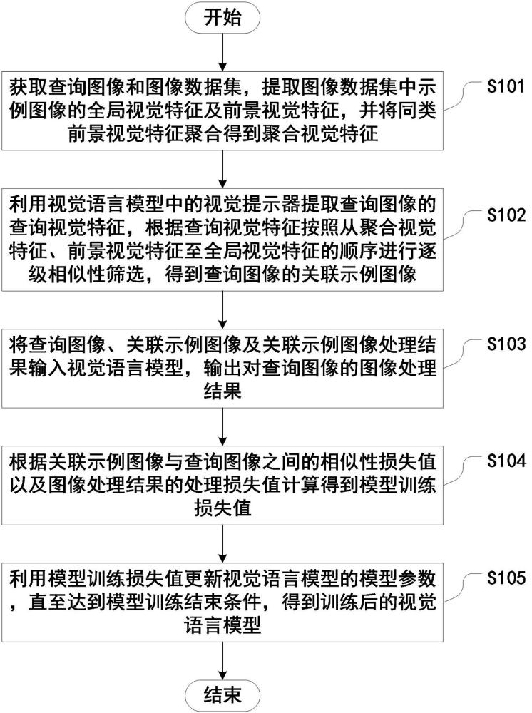 視覺語言模型訓(xùn)練方法、設(shè)備、介質(zhì)及計算機程序產(chǎn)品與流程