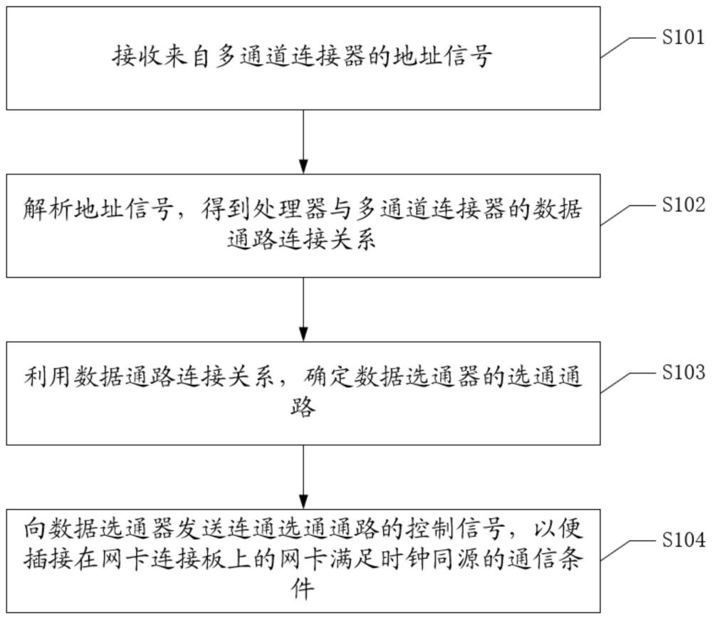 一種通信方法、邏輯器、通信系統(tǒng)及可讀存儲介質(zhì)與流程