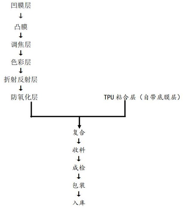 一種耐折反光膜制作工藝的制作方法