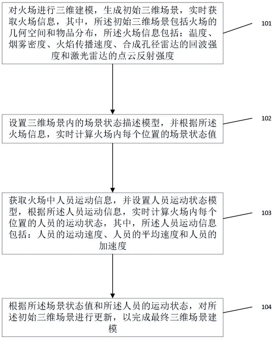 一種應(yīng)急救援三維場景建模方法及系統(tǒng)與流程