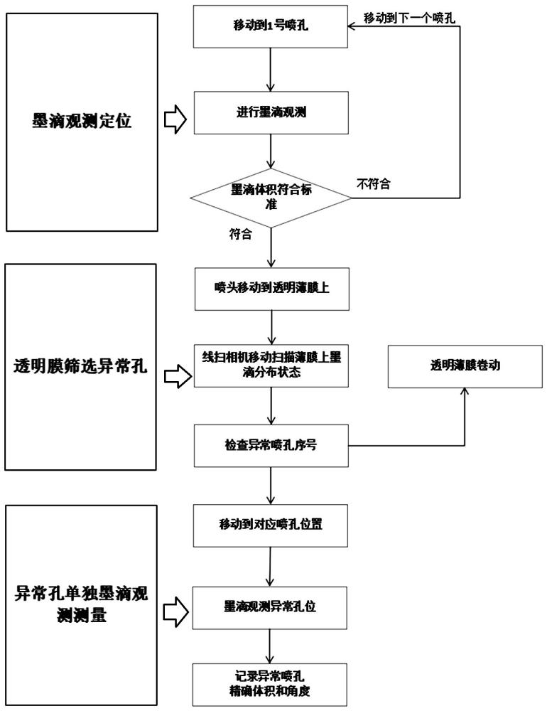 通過(guò)相機(jī)快速檢查噴孔噴墨狀態(tài)的優(yōu)化方法及優(yōu)化系統(tǒng)與流程